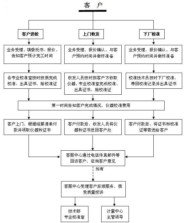 长度计量校准室仪器校验流程