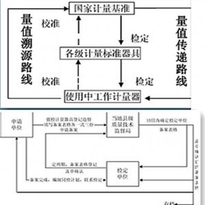 仪器校准中计量器具准确度等级？